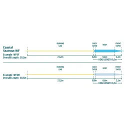 Rio Premier Coastal Seatrout Slickcast WF Flydende 