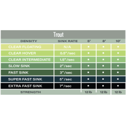 Airflo 5 Trout Polyleaders